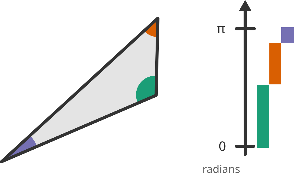 A triangle with the three angles colored to match their opposite sides; Next to it three colored bars set end-to-end with the total measure being 180°