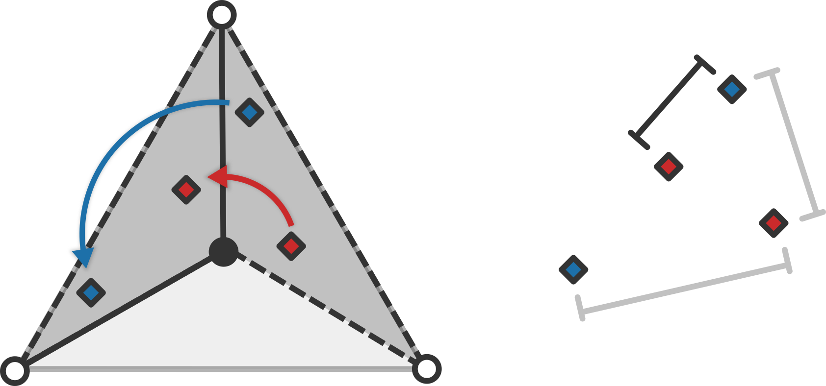 Comparing two points by rotating the points 2*pi/3 and comparing each pair