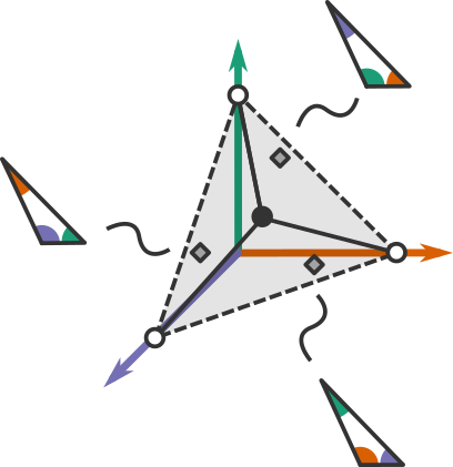 the space of triangles with three points highlighted each in symmetric with the others by 120° rotation. Each point is shown with the associated triangle it represents and the triangles are the same shape, just rotated