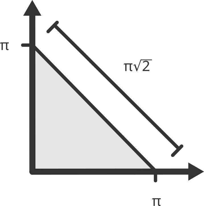 Two axes with a diagonal that intersects at π on both which makes it a length of π * sqrt(2)