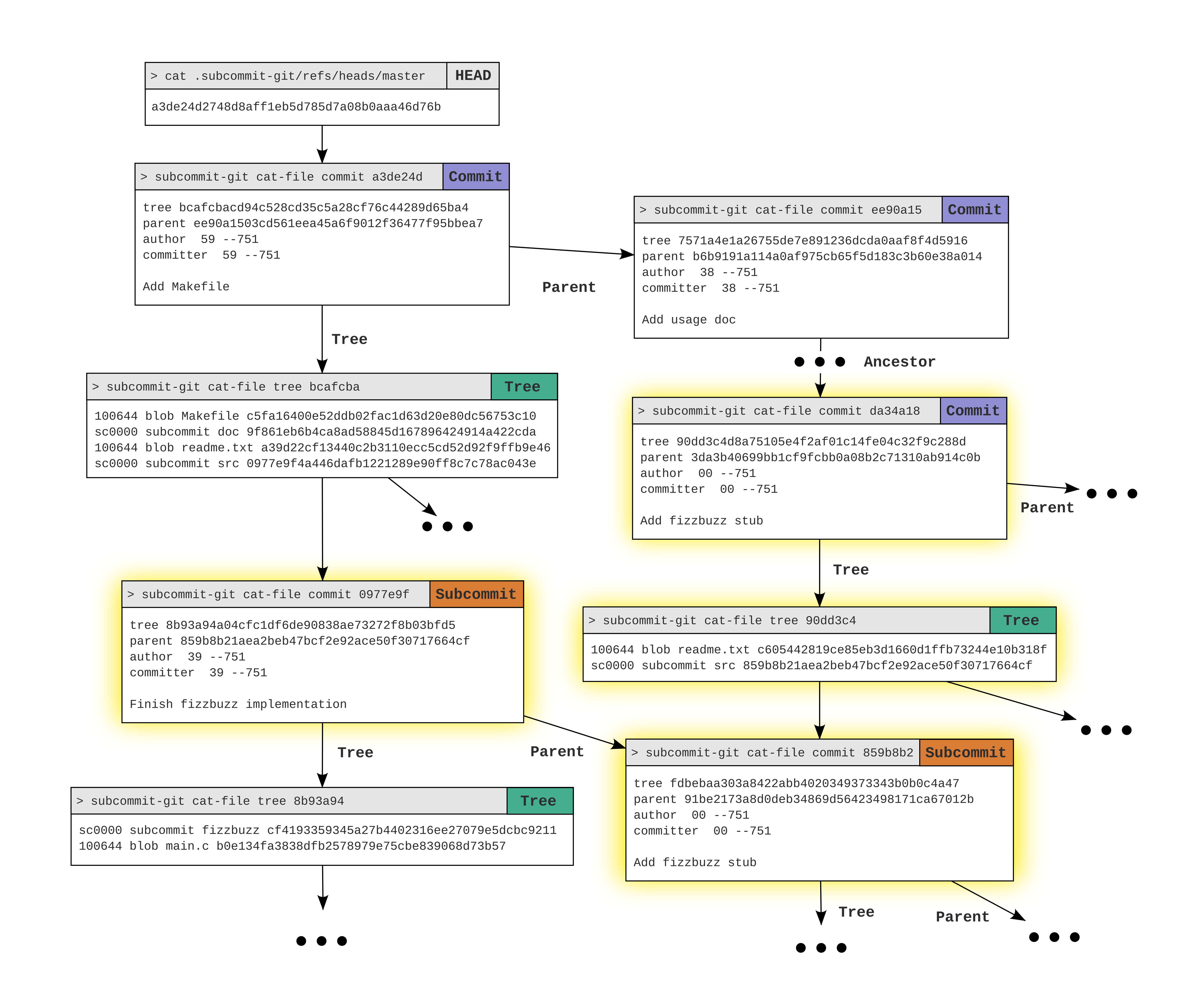 A diagram illustrating addition of subcommits