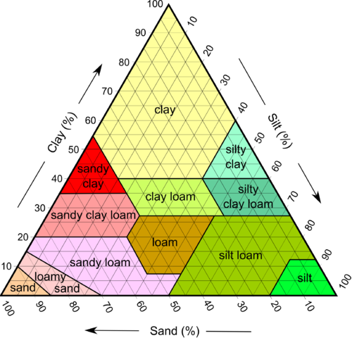 Soil composition chart