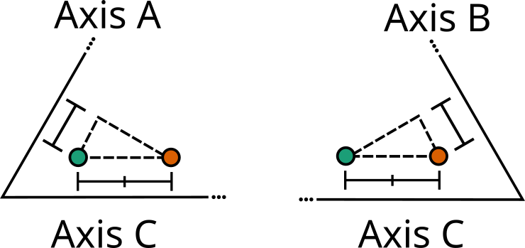 The movement in axis a when moving in axis b / c