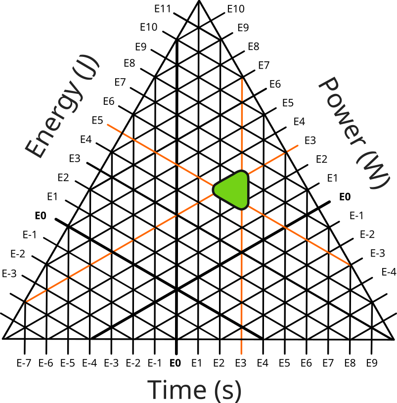 The same graph again, but with the data point marked by a larger triangle that covers the three intersections of the tick marks