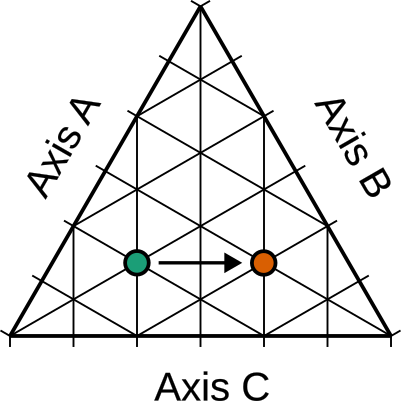 A point is moved along one of the three axes