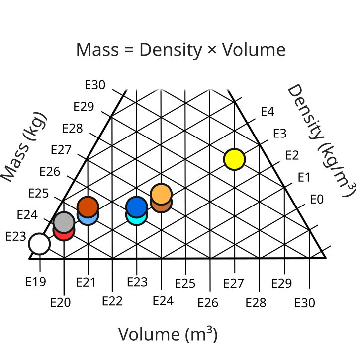 Graph of mass, volume, and density of solar system objects