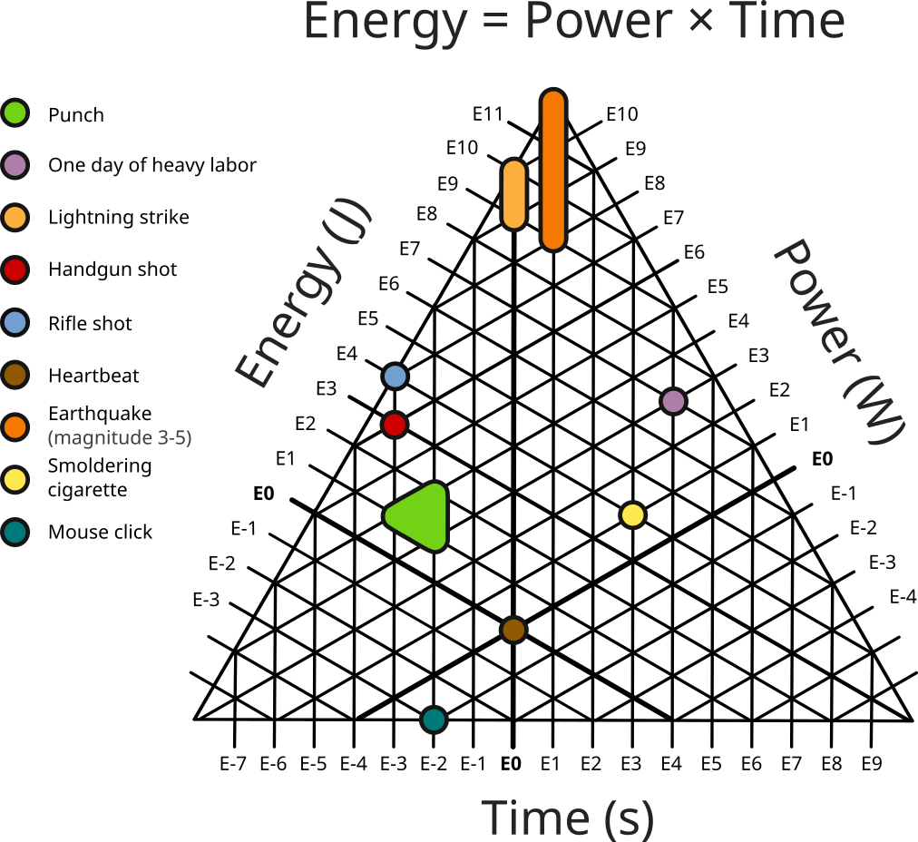 Power and energy ternary graph