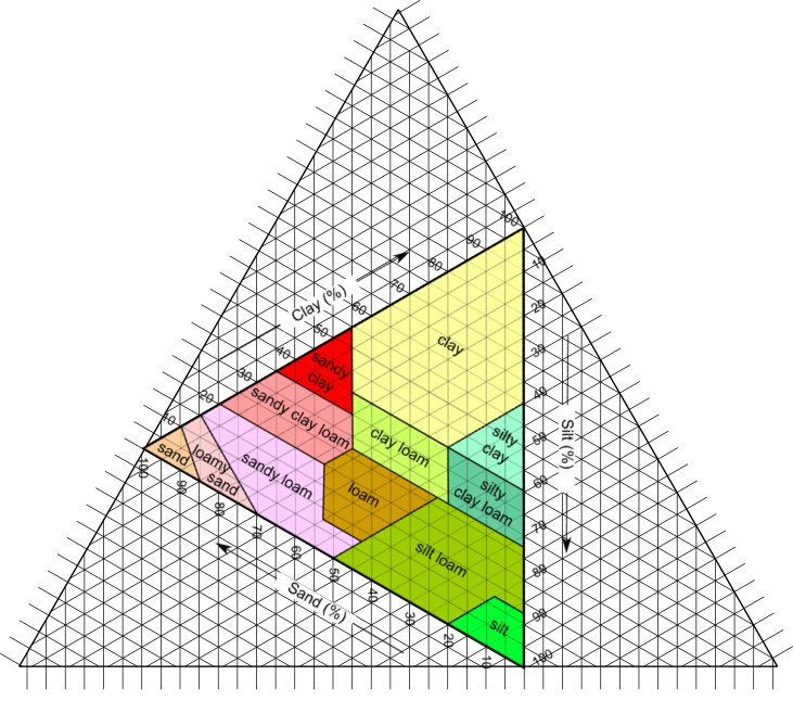 Soil composition chart superimposed on ternary graph with perpendicular axis ticks