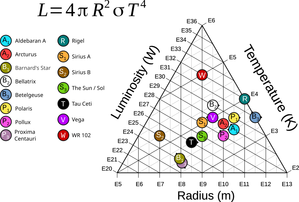Graph of stellar luminosity, surface temperature, and radius for some stars